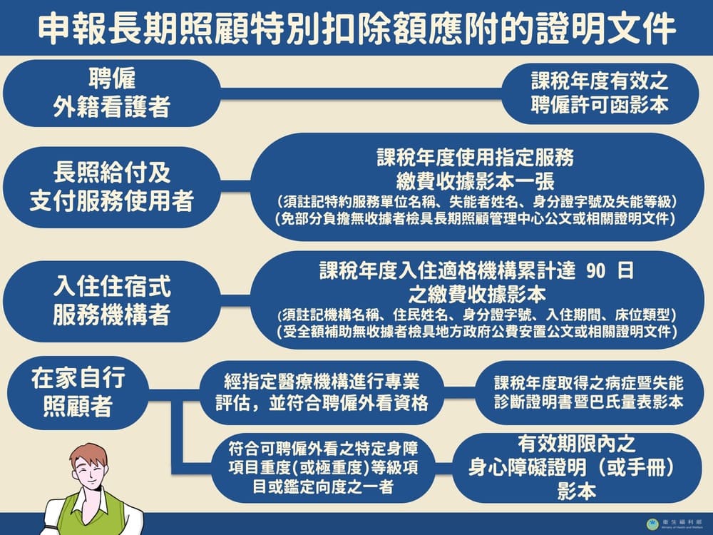 申報長期照顧特別扣除額，要準備那些證明文件